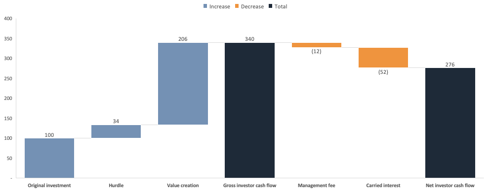A waterfall bridge from 100 original investment, plus 34 hurdle and 206 value creation, to 340 gross investor cash flow, less 12 management fee and 52 carried interest, to 276 net.