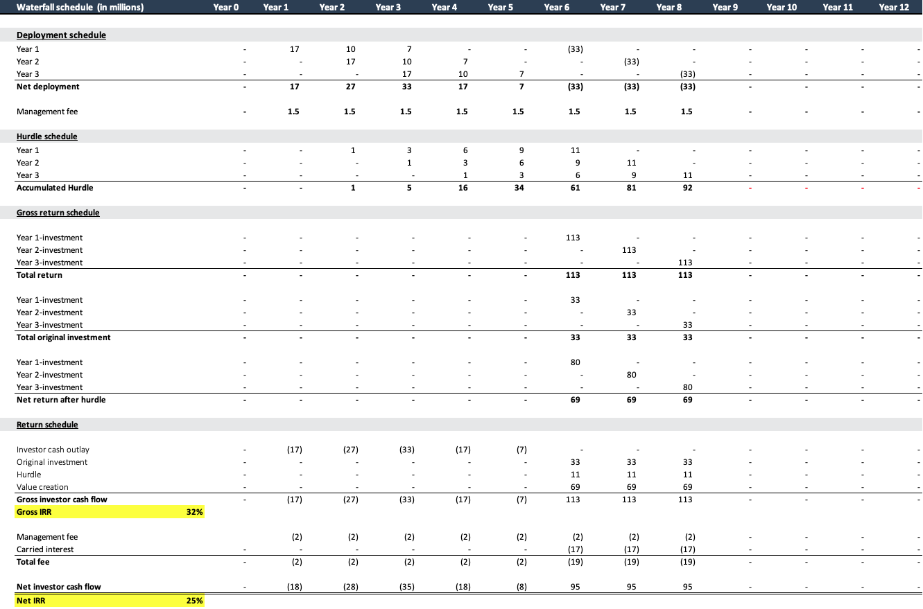 The fund waterfall across Years 0 to 12: deployment, management fee, accruing hurdle, gross returns, and net investor cash flow after fees and carry.
